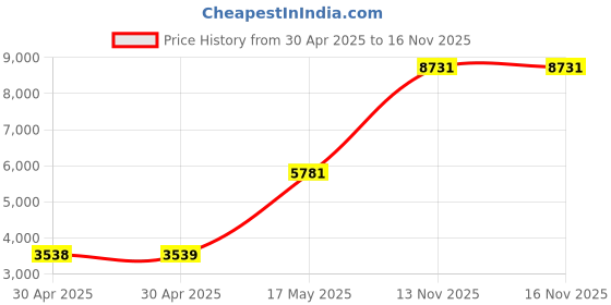 industrybuying.com Littelfuse POWER FUSE, TIME DELAY, 5A, 600VAC Model No - KLDR005.TXP littelfuse Price History Graph from 30 Apr 2025 to 15 Nov 2025