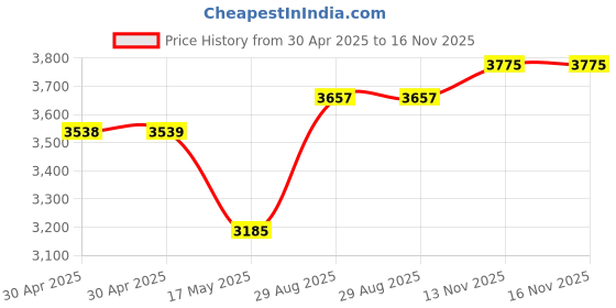 industrybuying.com Littelfuse POWER FUSE, TIME DELAY, 8A, 600VAC Model No - KLDR008.TXP littelfuse Price History Graph from 30 Apr 2025 to 16 Nov 2025