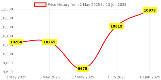 industrybuying.com Littelfuse POWER RELAY, DPDT, 240VAC, SOCKET Model No - ALT115-X-SW littelfuse Price History Graph from 2 May 2025 to 13 Jun 2025