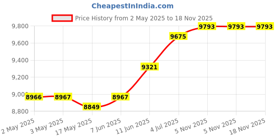 industrybuying.com Littelfuse POWER RELAY, SPDT, 240VAC, SOCKET Model No - ALT115-S-SW littelfuse Price History Graph from 2 May 2025 to 17 Nov 2025