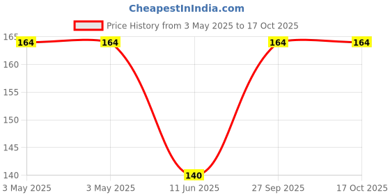 industrybuying.com Littelfuse PPTC BREAKER, 15A, 12VDC, PANEL Model No - MHP-TAC15-12-72N littelfuse Price History Graph from 3 May 2025 to 16 Oct 2025