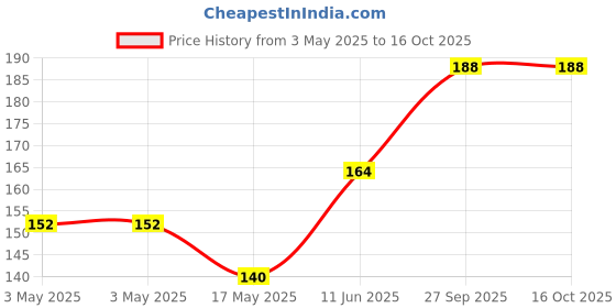 industrybuying.com Littelfuse PPTC BREAKER, 15A, 12VDC, PANEL Model No - MHP-TAC15-12-85N littelfuse Price History Graph from 3 May 2025 to 15 Oct 2025