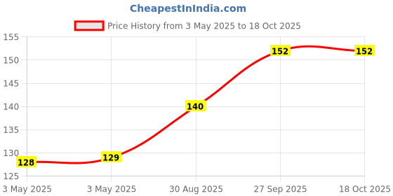 industrybuying.com Littelfuse PPTC BREAKER, 15A, 12VDC, PANEL Model No - MHP-TAC15-12-90N littelfuse Price History Graph from 3 May 2025 to 18 Oct 2025