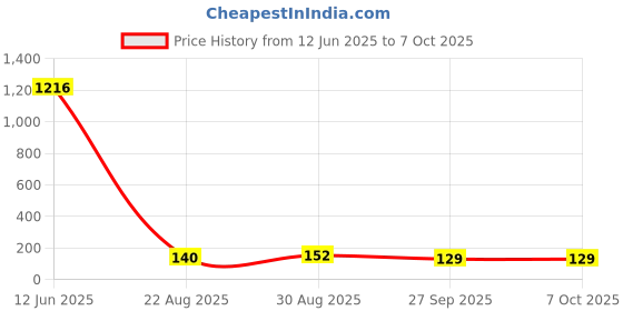 industrybuying.com Littelfuse PPTC RESETTABLE FUSE, 0.15A, 250VDC, TH Model No - F30347-000 littelfuse Price History Graph from 12 Jun 2025 to 5 Oct 2025