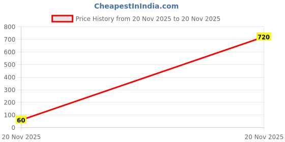 industrybuying.com Littelfuse PPTC RESETTABLE FUSE, 0.75A, 33VDC, 1812 Model No - MINISMDC075F/33-2 littelfuse Price History Graph from 20 Nov 2025 to 20 Nov 2025