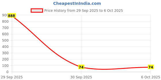 industrybuying.com Littelfuse PPTC RESETTABLE FUSE, 1.85A, 72V, TH Model No - RXEF185-2 littelfuse Price History Graph from 29 Sep 2025 to 5 Oct 2025