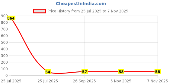 industrybuying.com Littelfuse PPTC RESETTABLE FUSE, 2A, 6VDC, 1206 Model No - NANOSMDC200F-2 littelfuse Price History Graph from 25 Jul 2025 to 7 Nov 2025