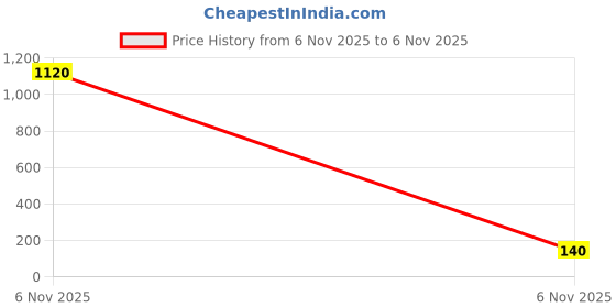 industrybuying.com Littelfuse PPTC RESETTABLE FUSE, AEC-Q200, 0.35A Model No - NANOASMDCH035F/30-2. littelfuse Price History Graph from 6 Nov 2025 to 6 Nov 2025