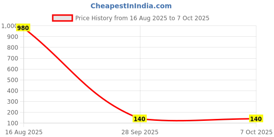 industrybuying.com Littelfuse PPTC RESETTABLE FUSE, AEC-Q200, 5A, 32V Model No - AHEF500 littelfuse Price History Graph from 16 Aug 2025 to 6 Oct 2025