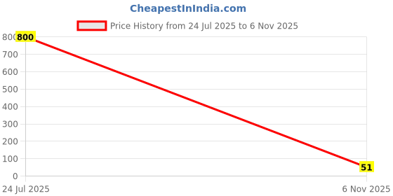 industrybuying.com Littelfuse PPTC RESETTABLE FUSE, RAD, RECTNGLR, 30V Model No - RUEF250 littelfuse Price History Graph from 24 Jul 2025 to 6 Nov 2025