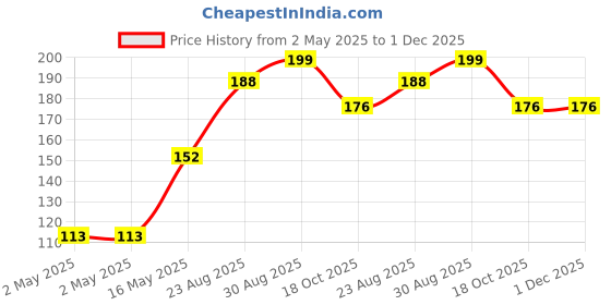 industrybuying.com Littelfuse PROTECTION THYRISTOR, 550V, SDO-214AA Model No - P6002SALRP littelfuse Price History Graph from 2 May 2025 to 1 Dec 2025