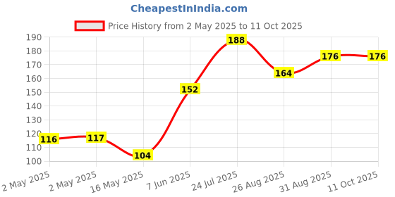 industrybuying.com Littelfuse PROTECTION THYRISTOR, 6V, 150A, DO-214AA Model No - P0080SAMCLRP littelfuse Price History Graph from 2 May 2025 to 11 Oct 2025