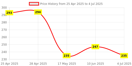 industrybuying.com Littelfuse PROXIMITY SENSOR Model No - 59025-020 littelfuse Price History Graph from 25 Apr 2025 to 4 Jul 2025