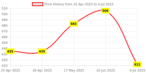 industrybuying.com Littelfuse PROXIMITY SENSOR Model No - 59065-040 littelfuse Price History Graph from 25 Apr 2025 to 4 Jul 2025