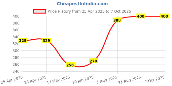 industrybuying.com Littelfuse PROXIMITY SENSOR Model No - 59140-020 littelfuse Price History Graph from 25 Apr 2025 to 6 Oct 2025