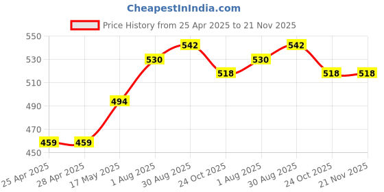 industrybuying.com Littelfuse PROXIMITY SENSOR Model No - 59140-040 littelfuse Price History Graph from 25 Apr 2025 to 21 Nov 2025