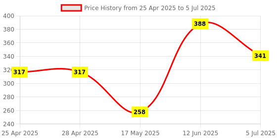 industrybuying.com Littelfuse PROXIMITY SENSOR Model No - 59145-020 littelfuse Price History Graph from 25 Apr 2025 to 5 Jul 2025