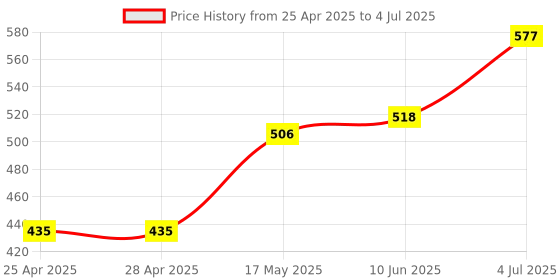 industrybuying.com Littelfuse PROXIMITY SENSOR Model No - 59145-030.. littelfuse Price History Graph from 25 Apr 2025 to 4 Jul 2025