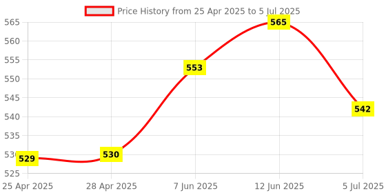 industrybuying.com Littelfuse PROXIMITY SENSOR Model No - 59150-030 littelfuse Price History Graph from 25 Apr 2025 to 5 Jul 2025