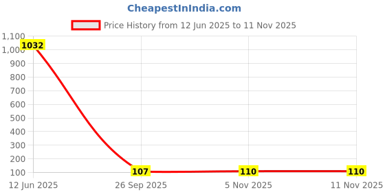 industrybuying.com Littelfuse PTC RESETTABLE FUSE, 0.3A, 24VDC, 1206 Model No - NANOSMDCH030F/24-02 littelfuse Price History Graph from 12 Jun 2025 to 8 Nov 2025