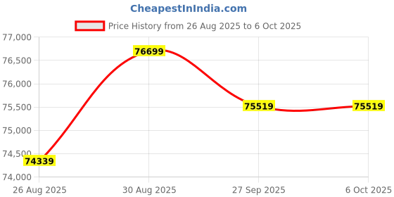 industrybuying.com Littelfuse PTC RESETTABLE FUSE, 16VDC, 1206 Model No - NANOSMDC035F-2 (Pack of 3000) littelfuse Price History Graph from 26 Aug 2025 to 6 Oct 2025