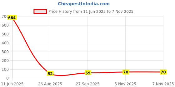 industrybuying.com Littelfuse PTC RESETTABLE FUSE, 24VDC, 1812 Model No - MINISMDC075F/24-2 littelfuse Price History Graph from 11 Jun 2025 to 7 Nov 2025