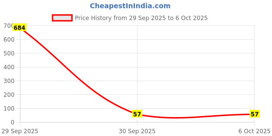 industrybuying.com Littelfuse PTC RESETTABLE FUSE, 24VDC, 1812 Model No - MINISMDC110F/24-2 littelfuse Price History Graph from 29 Sep 2025 to 5 Oct 2025
