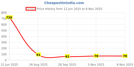 industrybuying.com Littelfuse PTC RESETTABLE FUSE, 33V, 1.8A, 3425 Model No - SMD185F-2. littelfuse Price History Graph from 12 Jun 2025 to 7 Nov 2025