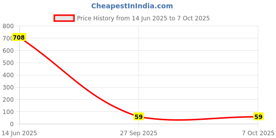 industrybuying.com Littelfuse PTC RESETTABLE FUSE, 33VDC, 1812 Model No - 1812L075/33DR littelfuse Price History Graph from 14 Jun 2025 to 5 Oct 2025