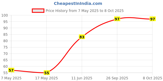 industrybuying.com Littelfuse RADIAL LEADED FUSE, 0.5A, 250V, FAST ACT Model No - 37005000000 littelfuse Price History Graph from 7 May 2025 to 7 Oct 2025