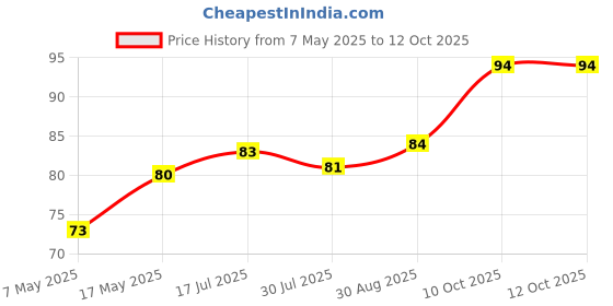 industrybuying.com Littelfuse RADIAL LEADED FUSE, 1A, 250V, FAST ACT Model No - 37011000000 littelfuse Price History Graph from 7 May 2025 to 12 Oct 2025