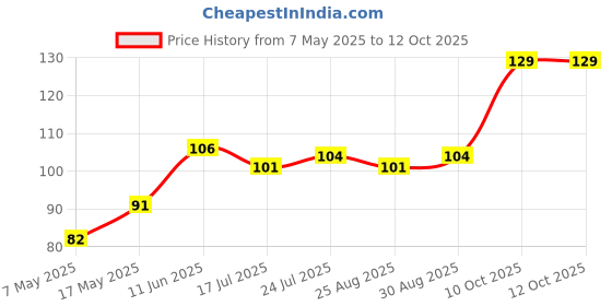 industrybuying.com Littelfuse RADIAL LEADED FUSE, 1A, 250V, TIME LAG Model No - 38211000410 littelfuse Price History Graph from 7 May 2025 to 12 Oct 2025
