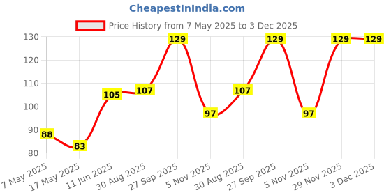 industrybuying.com Littelfuse RADIAL LEADED FUSE, 2A, 250V, TIME LAG Model No - 38212000410 littelfuse Price History Graph from 7 May 2025 to 2 Dec 2025