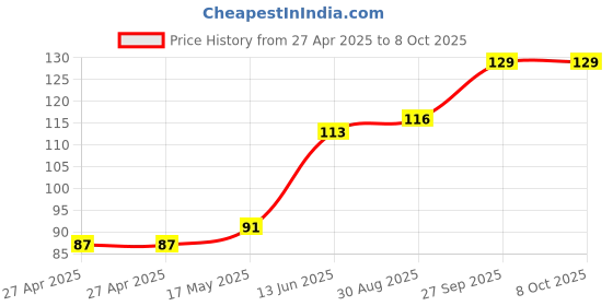 industrybuying.com Littelfuse RADIAL LEADED FUSE, 4A, 250V, TIME LAG Model No - 38214000410 littelfuse Price History Graph from 27 Apr 2025 to 7 Oct 2025