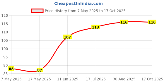 industrybuying.com Littelfuse RADIAL LEADED FUSE, 5A, 250V, TIME LAG Model No - 38215000410 littelfuse Price History Graph from 7 May 2025 to 17 Oct 2025