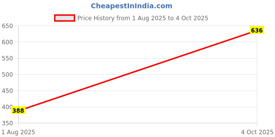 industrybuying.com Littelfuse RECTIFIER, 2.2KV, 30A, TO-263 Model No - DNA30E2200PZ-TRL littelfuse Price History Graph from 1 Aug 2025 to 4 Oct 2025