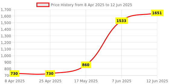 industrybuying.com Littelfuse REED LEVEL SENSOR, SPST-NO, 0.5A Model No - 59630-1-T-02-A littelfuse Price History Graph from 8 Apr 2025 to 12 Jun 2025