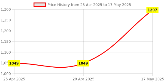 industrybuying.com Littelfuse REED PROXIMITY SENSOR, 4.5MM, 175VDC Model No - 59010-1-T-02-F littelfuse Price History Graph from 25 Apr 2025 to 17 May 2025