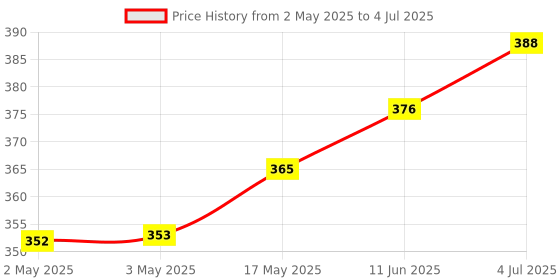 industrybuying.com Littelfuse REED RELAY, DPST-NO, 24V, THT Model No - HE722A2410 littelfuse Price History Graph from 2 May 2025 to 4 Jul 2025