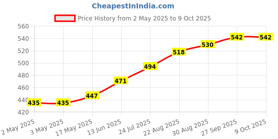 industrybuying.com Littelfuse REED RELAY, SPDT, 175V, 0.25A, THT Model No - HE721C1210 littelfuse Price History Graph from 2 May 2025 to 7 Oct 2025