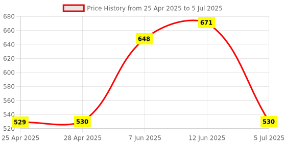 industrybuying.com Littelfuse REED SENSOR, 0.25A, SPST-NC, CABLE Model No - 59022-4-T-02-F littelfuse Price History Graph from 25 Apr 2025 to 5 Jul 2025