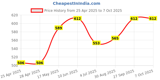 industrybuying.com Littelfuse REED SENSOR, 0.25A, SPST-NO, CABLE Model No - 59040-4-S-02-A littelfuse Price History Graph from 25 Apr 2025 to 6 Oct 2025