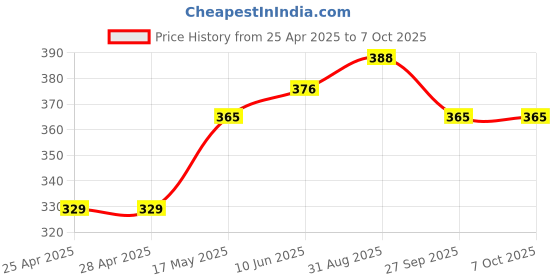 industrybuying.com Littelfuse REED SENSOR, 0.5A, SPST-NO, CABLE Model No - 59040-1-T-02-A littelfuse Price History Graph from 25 Apr 2025 to 6 Oct 2025