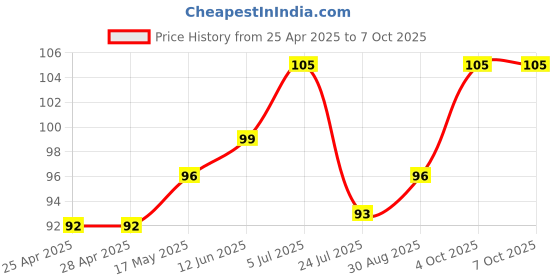 industrybuying.com Littelfuse REED SENSOR, 0.8A, 7.4MM, SMD Model No - 59166-1-S-00-D littelfuse Price History Graph from 25 Apr 2025 to 7 Oct 2025