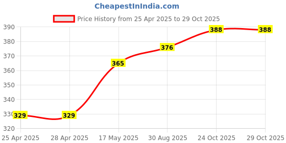 industrybuying.com Littelfuse REED SENSOR, 10.4MM, 1NO, ADHES/FLANGE Model No - 59140-1-S-02-F littelfuse Price History Graph from 25 Apr 2025 to 29 Oct 2025