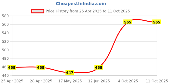 industrybuying.com Littelfuse REED SENSOR, 10MM, CO, CABLE MOUNT Model No - 59025-3-T-02-A littelfuse Price History Graph from 25 Apr 2025 to 10 Oct 2025