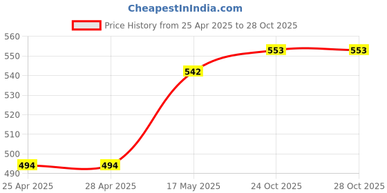 industrybuying.com Littelfuse REED SENSOR, 11MM, NC, CABLE MOUNT Model No - 59025-4-S-02-A littelfuse Price History Graph from 25 Apr 2025 to 28 Oct 2025