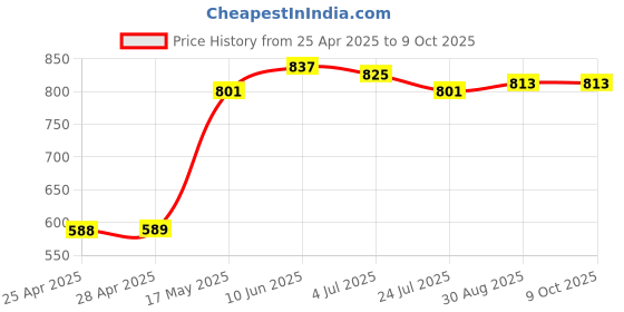industrybuying.com Littelfuse REED SENSOR, 11MM, NC, CABLE MOUNT Model No - 59025-4-S-05-A littelfuse Price History Graph from 25 Apr 2025 to 8 Oct 2025