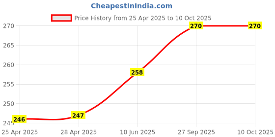 industrybuying.com Littelfuse REED SENSOR, 11MM, NO, CABLE MOUNT Model No - 59025-1-T-02-A littelfuse Price History Graph from 25 Apr 2025 to 6 Oct 2025