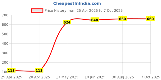 industrybuying.com Littelfuse REED SENSOR, 11MM, NO, CABLE MOUNT Model No - 59025-1-T-05-A littelfuse Price History Graph from 25 Apr 2025 to 7 Oct 2025